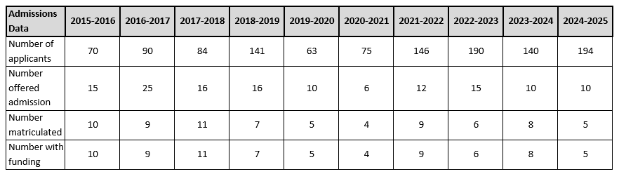 Admissions Data