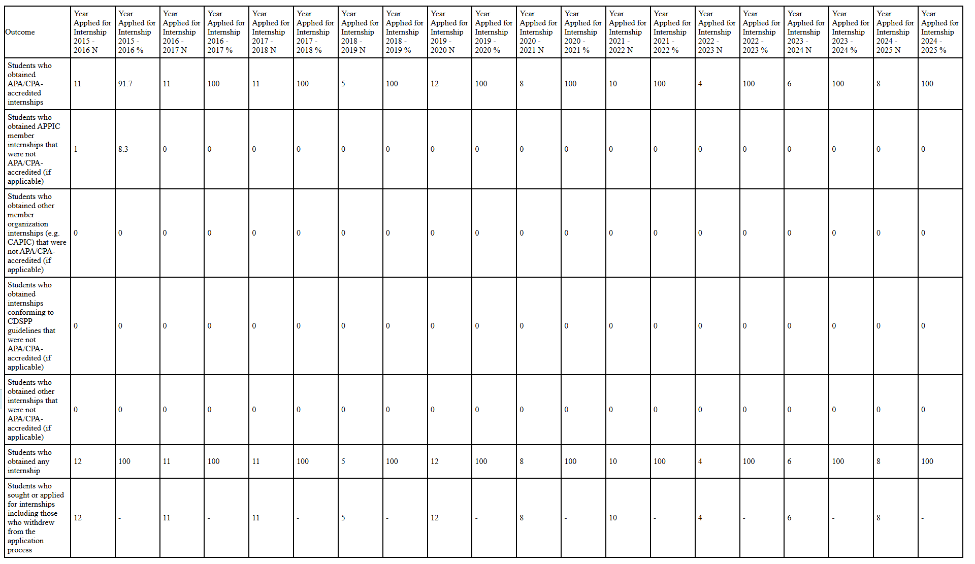 Internship Placement - Table 1