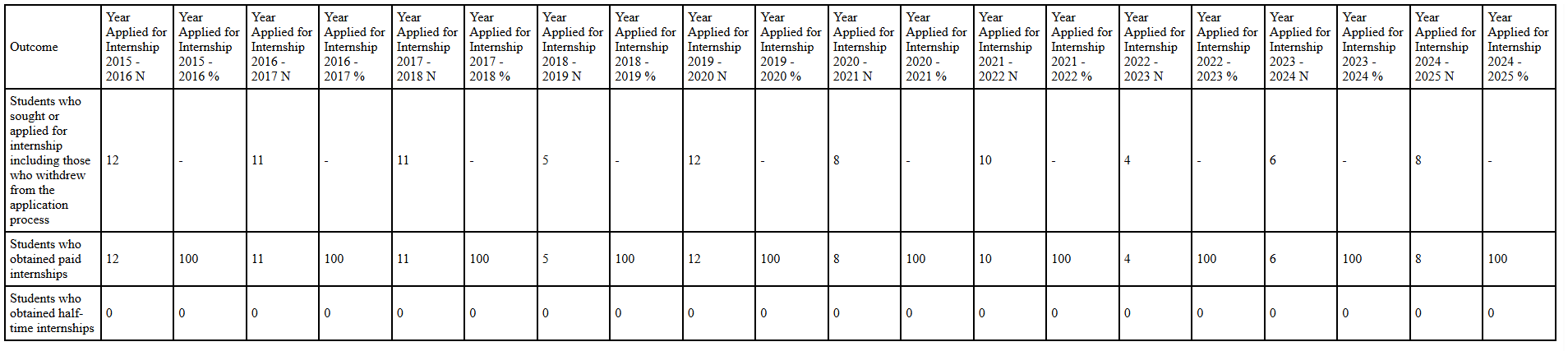 Internship Placement – Table 2