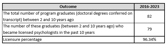 Licensure