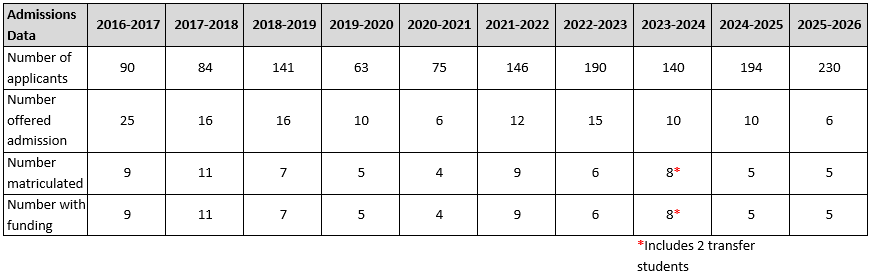 Admissions Data