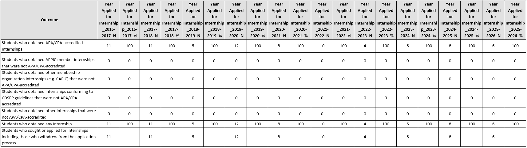 Internship Placement - Table 1