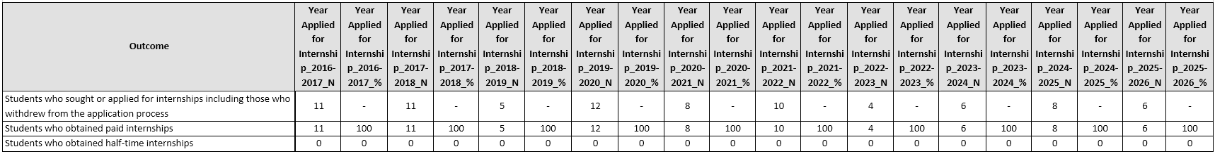 Internship Placement &ndash; Table 2