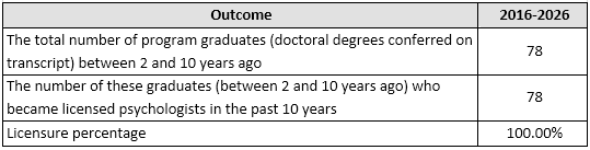 Licensure